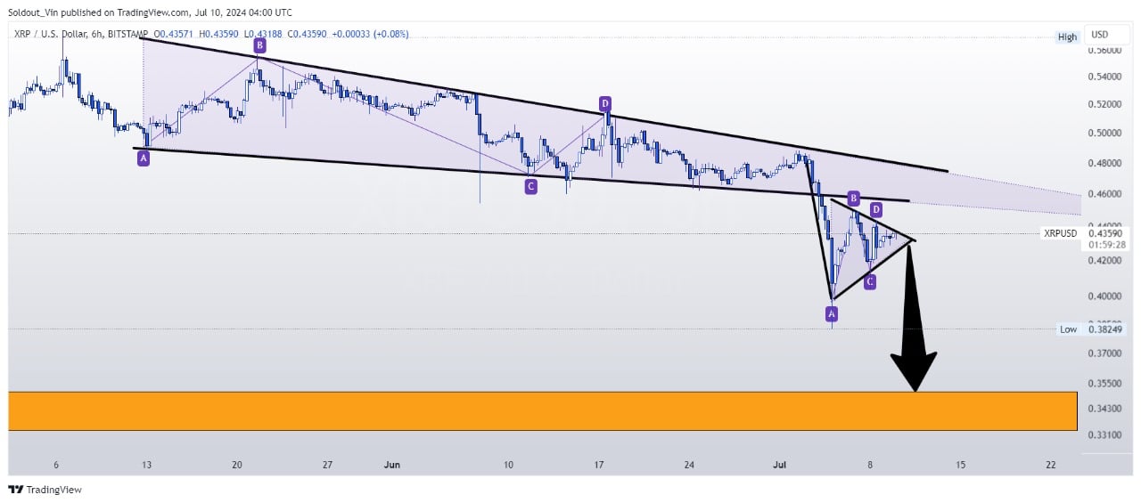 XRP price